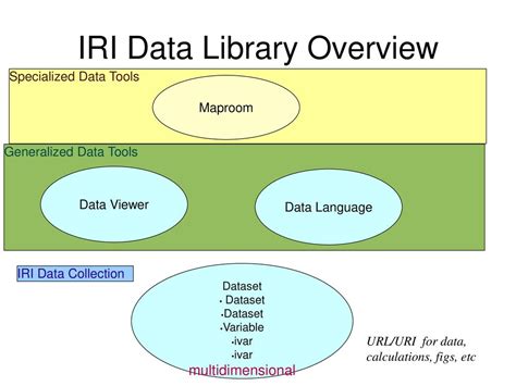 how to read iri data|Navigating Through the IRI Data Library: A Tutorial .